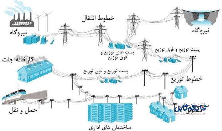 پایداری شبکه برق