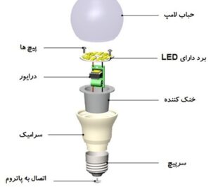 تعمیر لامپ ال ای دی در منزل، آموزش قدم به قدم ساده و سریع - تکه‌کابل