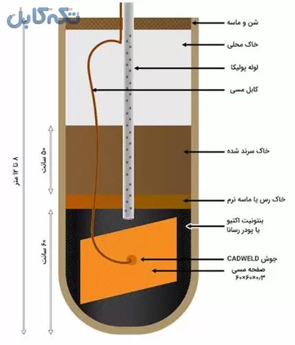 چاه ارت طراحی و اجرای سیستم ارتینگ