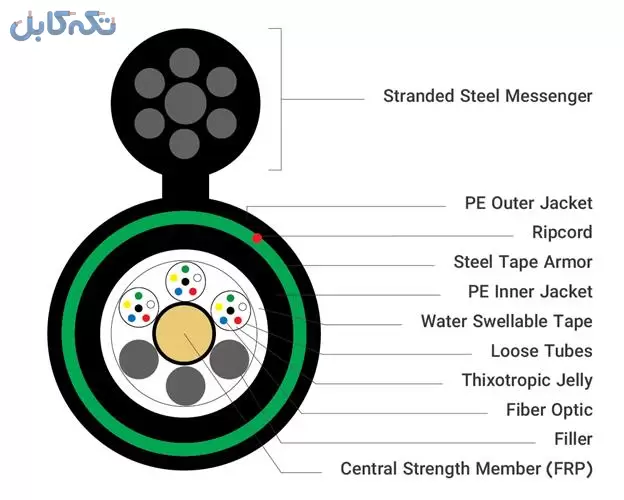 فروش کابل فیبر نوری 4-36 core double jacketed s
