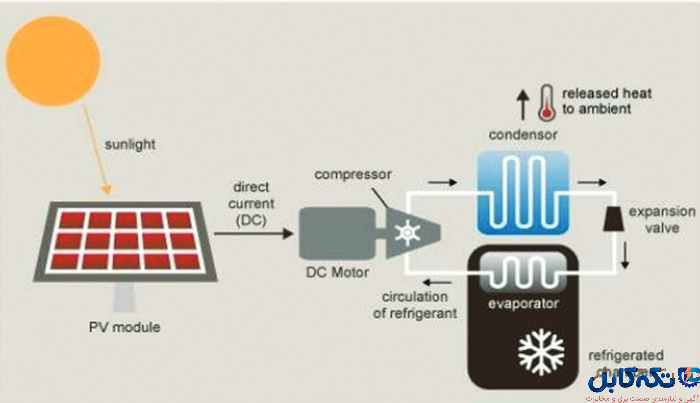 طرح شماتیک فناوری یخچال خورشیدی