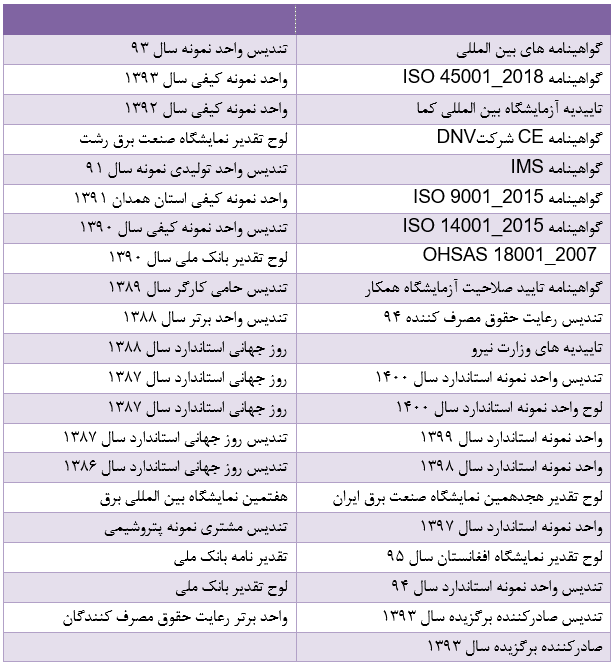 افتخارات شرکت صنایع سیم و کابل همدان