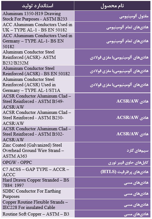 لیست محصولات سیم و کابل کاشان