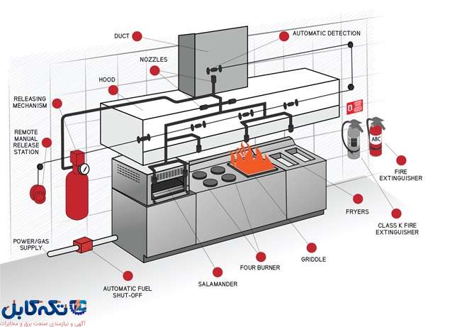 نمای شماتیک سیستم اعلام و اطفاء حریق در یک آشپزخانه صنعتی