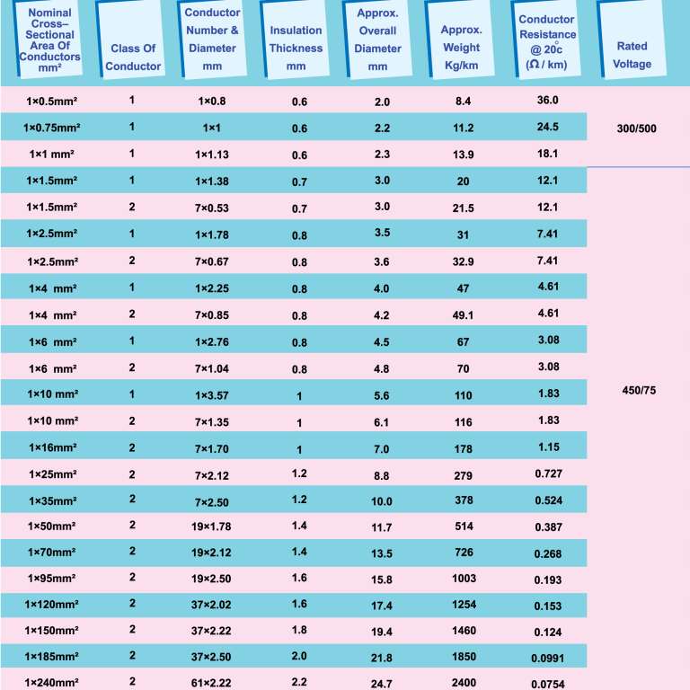 سیم های غیر قابل انعطاف