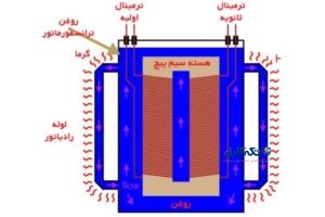 روغن ترانسفورماتور