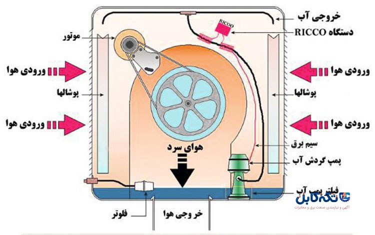 کولر آبی آزمایش 