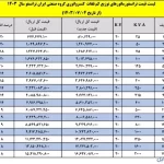 لیست قیمت ترانسفورماتور ایران ترانسفو مهر 1403