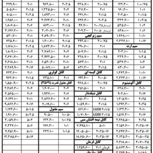 لیست قیمت سیم و کابل آمل